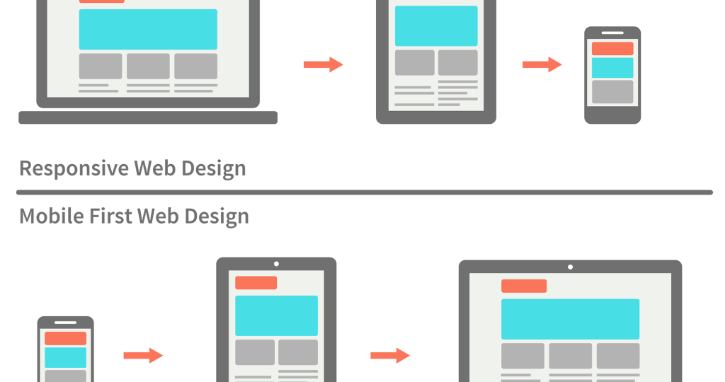 del responsive design al mobile first de google set posicionamiento y desarrollo web
