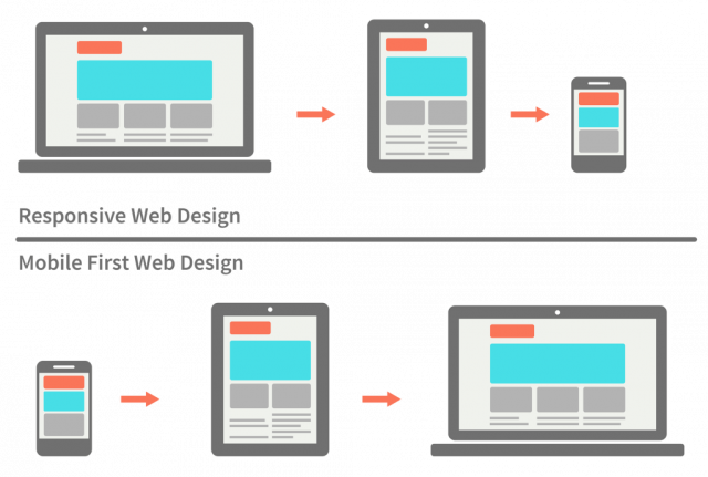 del responsive design al mobile first de google set posicionamiento y desarrollo web