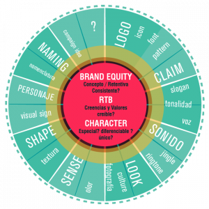 Modelo del Bran Equity Choice Wheel ı Brandesign ®