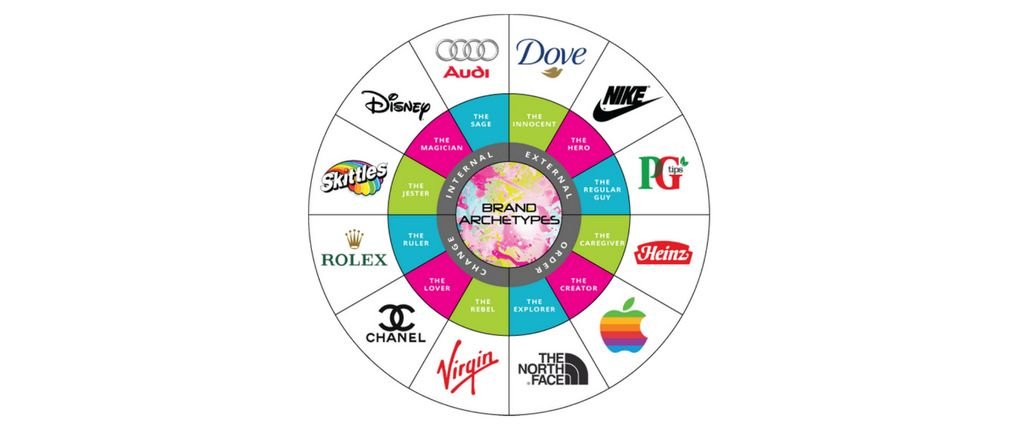 las marcas según Los arquetipos de carl jung para el branding