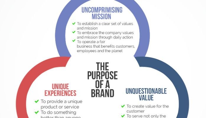 Que es el Brand Framework