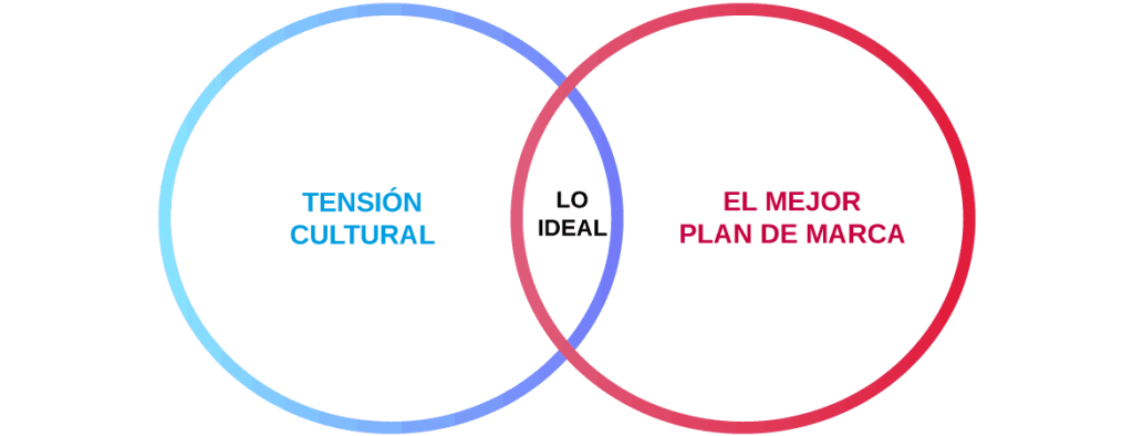 El propósito y posicionamiento ideal de marca