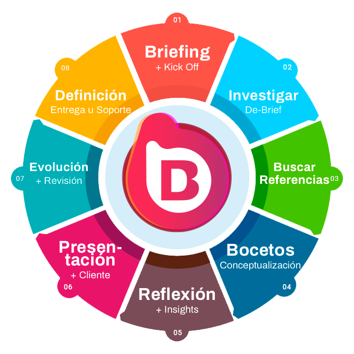 Metodologia y proceso de calidad en la creación de logotipos