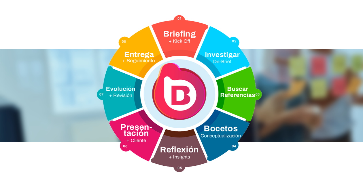 Metodologia aplicada al proceso de diseño de logotipos