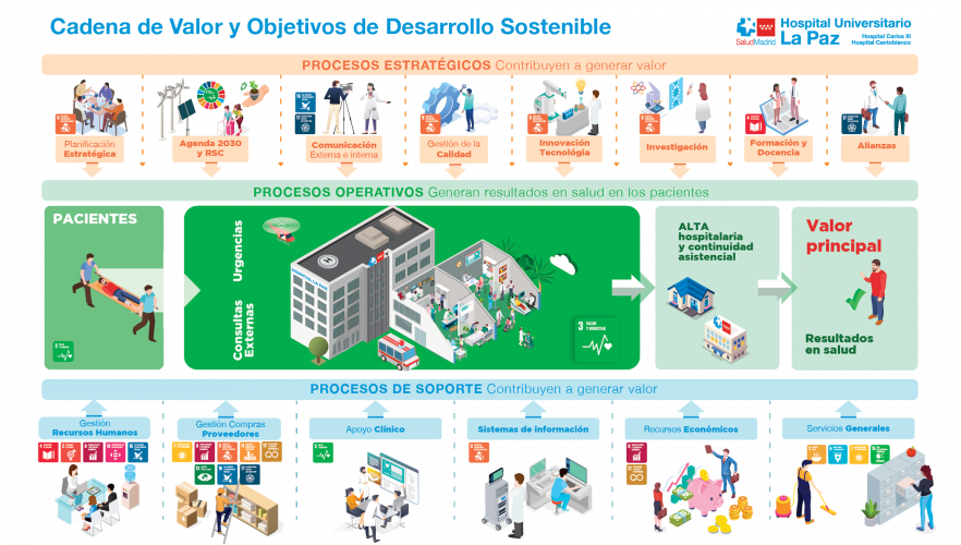 esquema ilustrado de la cadena de valor y objetivos de desarrollo sostenible