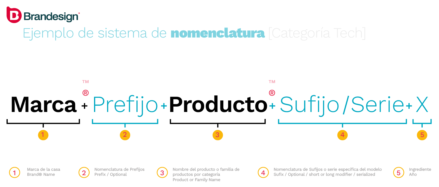 brandesign prefijos y sufijos para el sistema de generacion de nombres namings branding agencia