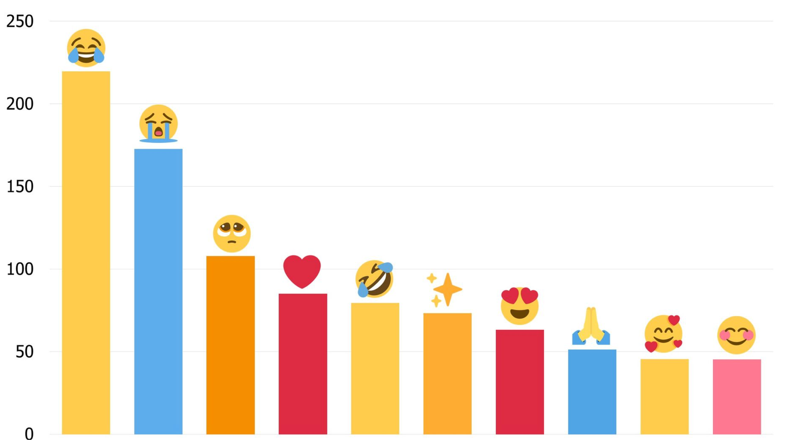 porcentajes de tweets en internet que usan emojis diseño de infografías para blogs artículos internet