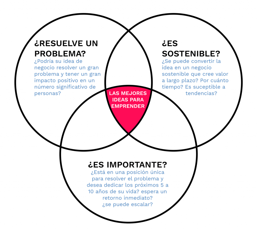 ¿Resuelve un problema? ¿Podría su idea de negocio resolver un gran problema y tener un gran impacto positivo en un número significativo de personas?