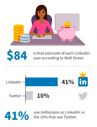 estrategia de marketing digital B2B linkedin