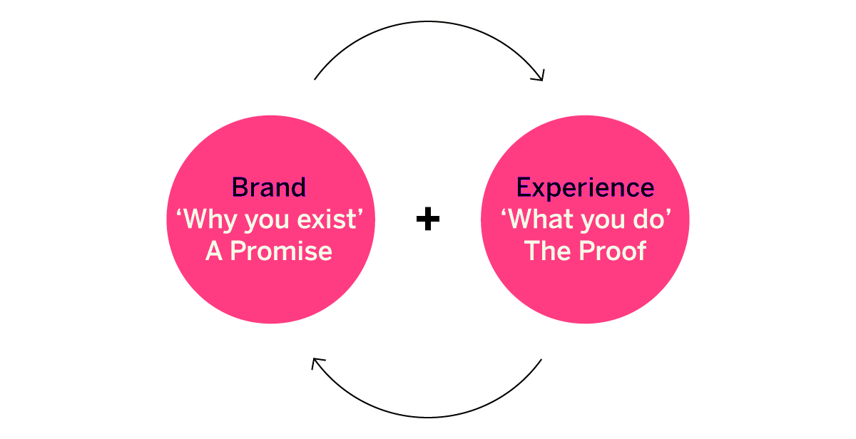 Realizar una buena gestión de la marca te aportará importantes beneficios si detrás hay un buen trabajo creativo, conseguir que tu marca llame la atención y por consiguiente genere valor entre los consumidores desarrollando elementos que estén asociados a tu marca.