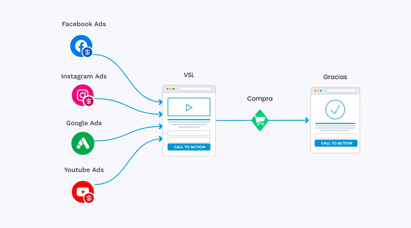 Diagrama que muestra la estructura paso a paso de un guion de VSL