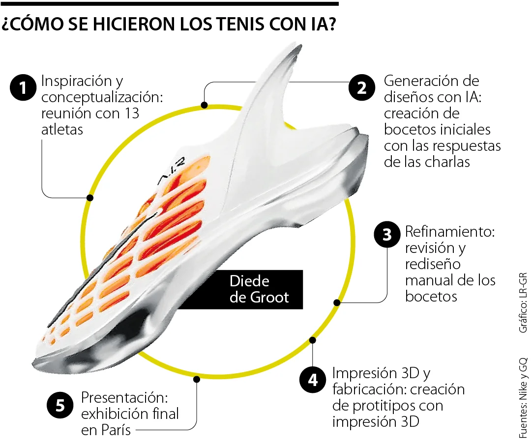 como Nike aprovecha la IA para el diseño de sus productos Adaptar tu marca a los cambios constantes no es solo una opción, sino una necesidad en el mundo actual. Siguiendo estas 7 estrategias clave,